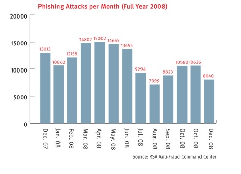 These tables show the phishing that occurred in South Africa in 2008.